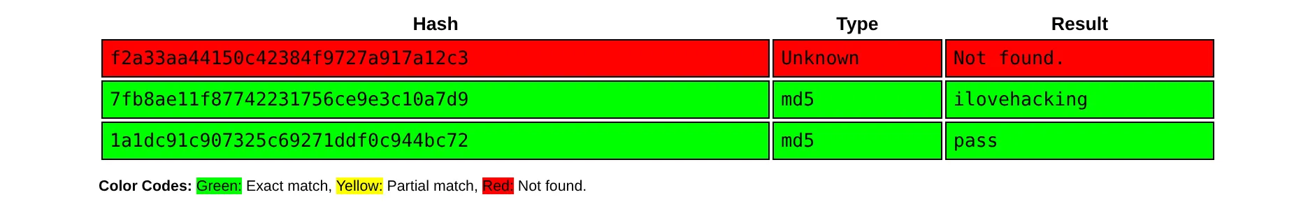 Screenshot of using CrackingStation to find password plaintext values